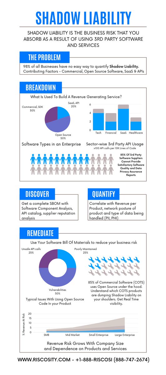 riscosity's tweet photo. What is Shadowliability?
The Risk you absorb as a result of using 3rd party software and services.
Get #Riscosity today and discover your #Shadowliability!
#infosec #cybersec #security
https://t.co/96BzmoPeLF https://t.co/aDX72OvidK