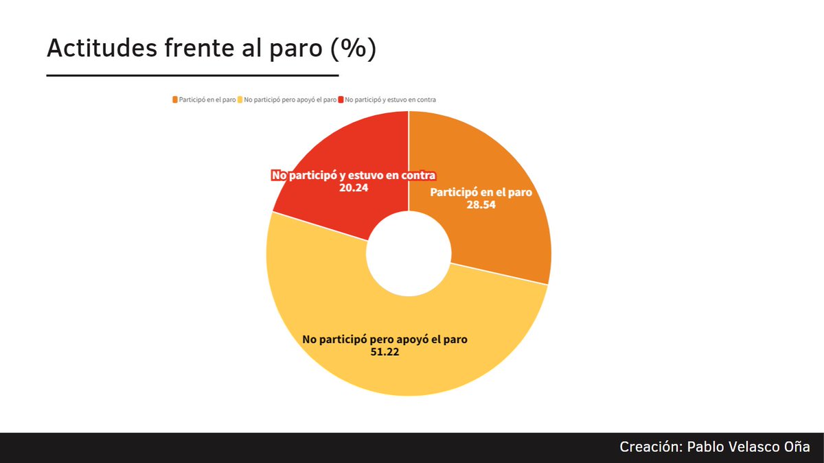 ¿Qué pasó con los votantes después del paro? 

Me llamaron para coordinar una encuesta en Riobamba (4 julio) y aquí 4 datos interesantísimos. 

1) El 80% de la gente participó o apoyó el paro. Esto me sorprendió mucho porque había escuchado sobre mucho racismo en esa ciudad.