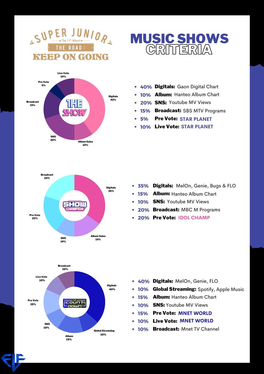 labELFofficial's tweet photo. MUSIC SHOWS CRITERIA 

#SUPERJUNIOR #슈퍼주니어 @SJofficial  
#The_Road_Keep_on_Going 
#MANGO 
#ELFCBGuide https://t.co/LVXTgvB99I