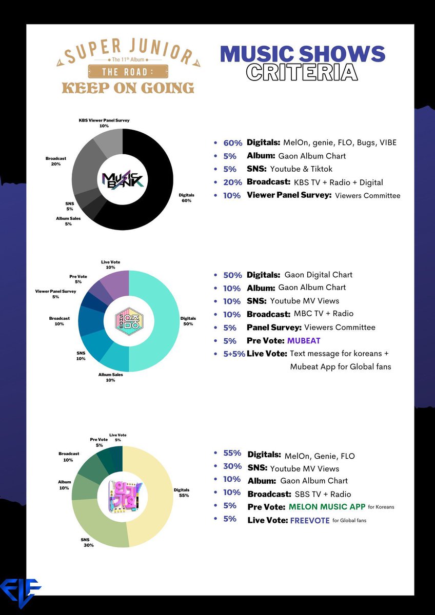 labELFofficial's tweet photo. MUSIC SHOWS CRITERIA 

#SUPERJUNIOR #슈퍼주니어 @SJofficial  
#The_Road_Keep_on_Going 
#MANGO 
#ELFCBGuide https://t.co/LVXTgvB99I