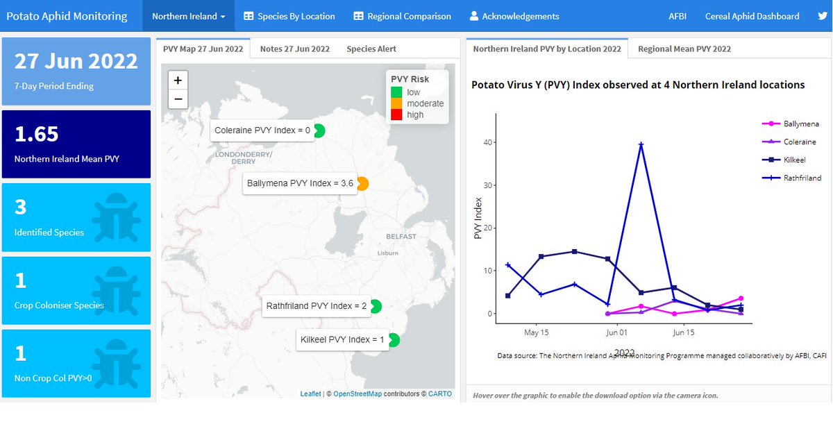 Potato Aphids data for 7-day period ending 27th June 2022. Overall, the mean virus vector pressure index (VPI) for NI remains LOW (1.65). Ballymena has a MODERATE VPI of 3.6 due to the presence of Rhopalosiphum padi whilst all other sites remain LOW.
eservices.afbini.gov.uk/aphidmonitorin…