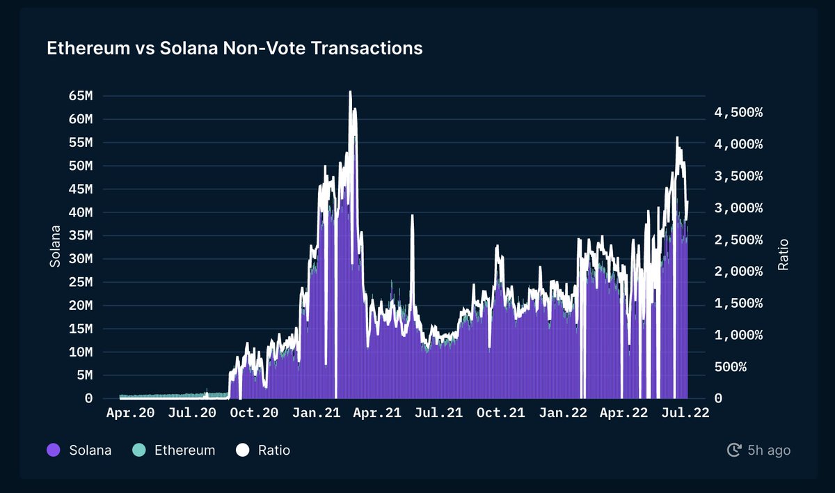 1/ @solana on-chain data in 4 charts + 2 tables Daily #Ethereum vs #Solana  non-vote transactions: Ethereum: 1,151,999 Solana: 35,882,847 Ratio: 3,114%