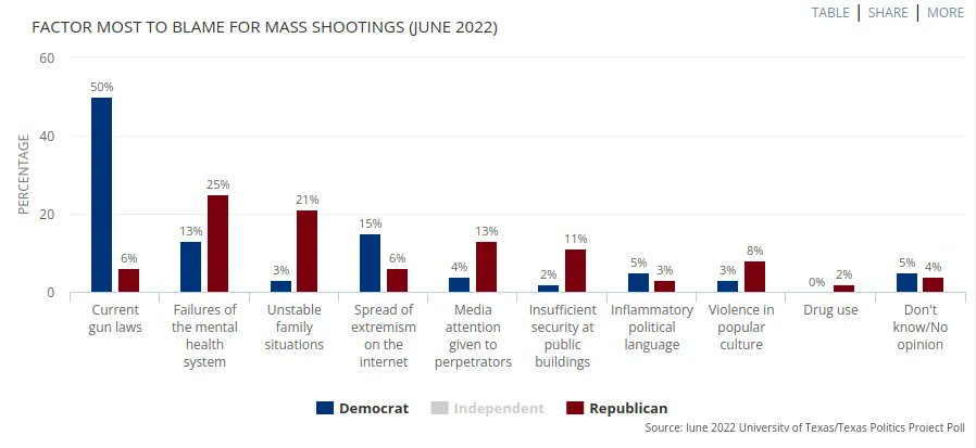 JoshuaMBlank's tweet photo. New @UTAustin / @TxPolProject Poll: Share of Texans Saying State is on the Wrong Track Reaches New High, while majority still oppose banning abortion https://t.co/egCqy1ACTN #tx2022 #txlege https://t.co/XFr0w5DZOp