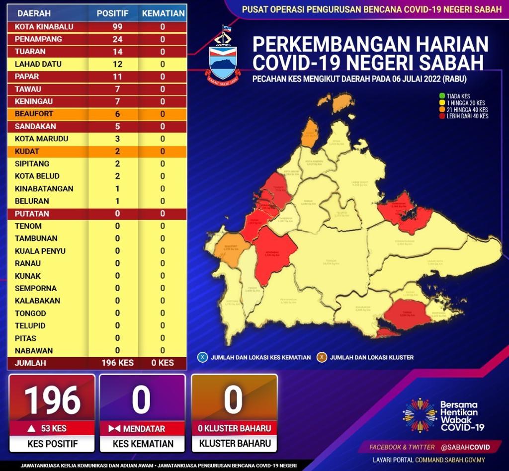 Daily Express Sabah on Twitter "Tawau and Keningau Covid19 red