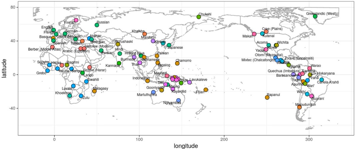 Multilingual datasets are crucial in NLP, we all aim at diversity but... are our corpora, in fact, diverse?
We introduce TeDDi, a sample of *text* data:
-89 languages
-Based on WALS
-Open and public
-Detailed info about each source
We presented this resource at #LREC2022 (Thread)