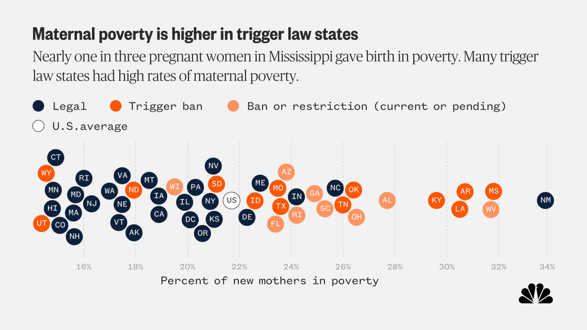 Data shows that women in most abortion trigger law states are more likely to live below the poverty line. nbcnews.com/data-graphics/…