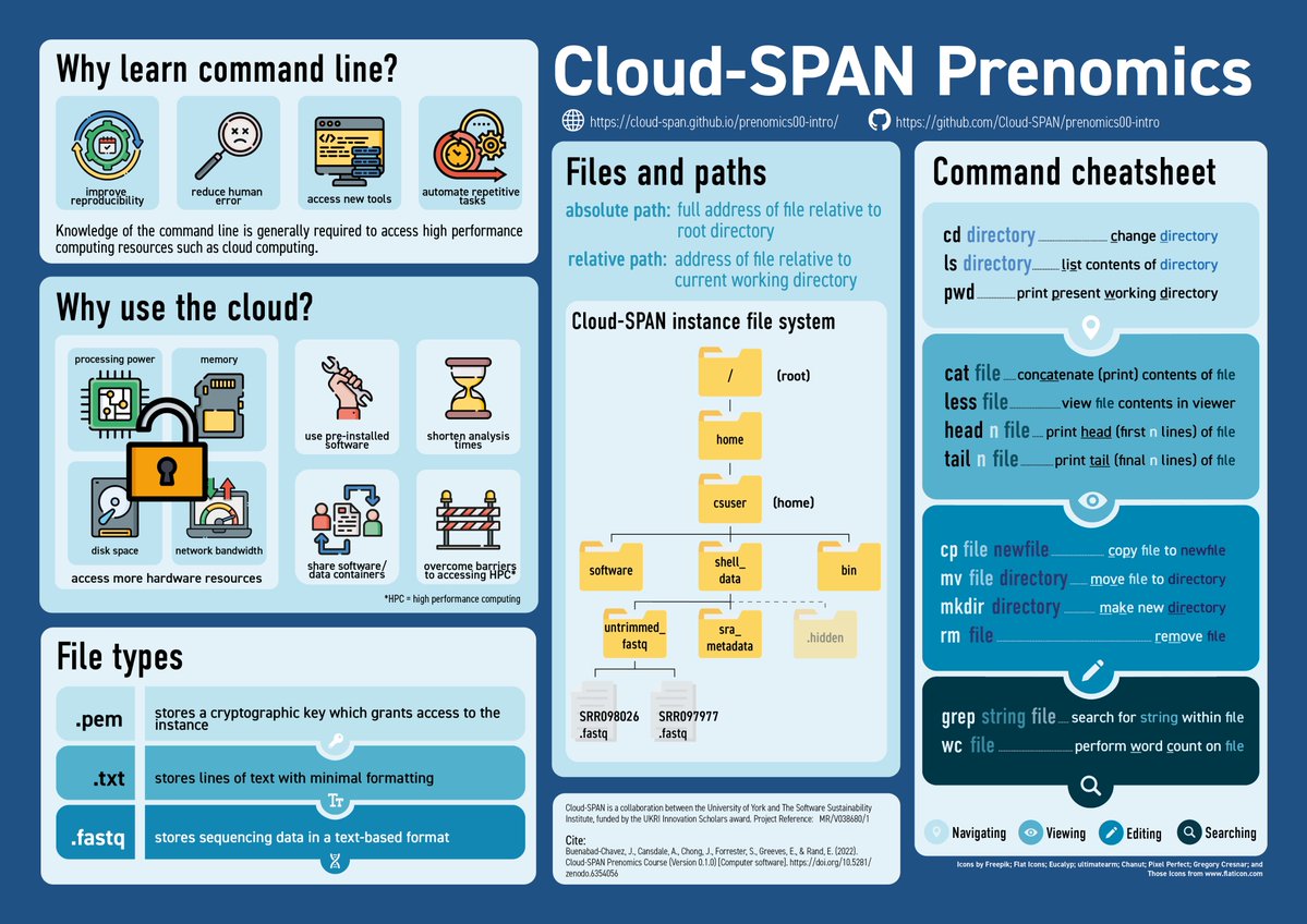 ✨New Prenomics Blog ✨ 

Check out Evelyn's poster summarising our Prenomics course. 

➡️Blog cloudspan.peerboard.com/post/977899694…
➡️Next Prenomics course is on 22-23 November (online)