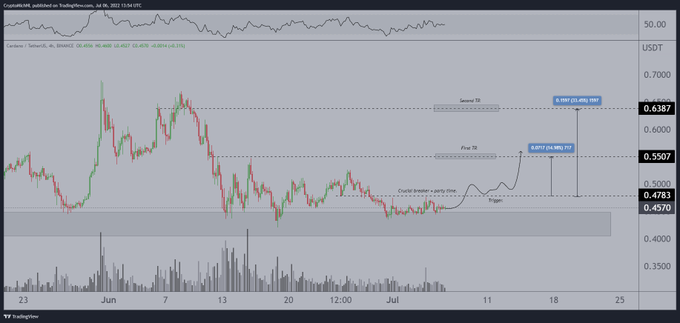 Cardano ADA