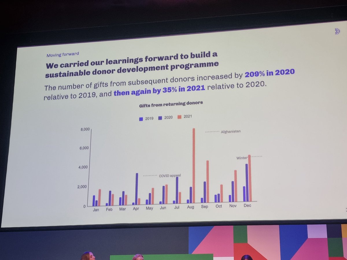 Lavery_Stacey's tweet photo. Such an awesome campaign from @UNHCRUK about using AI to increase donor engagement and also gifts.

#CIOFFC @CIOFtweets https://t.co/mIBdGtJcSS