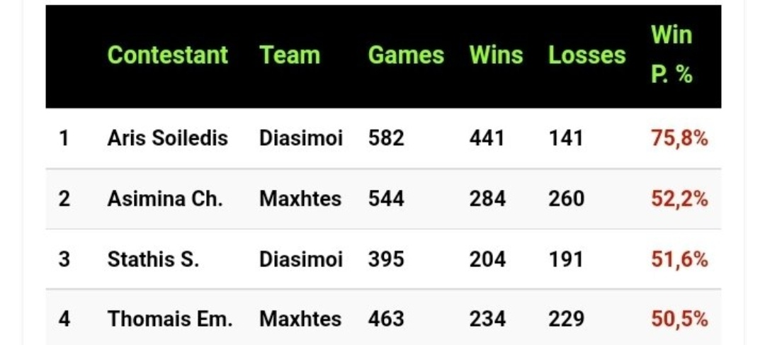 yunanların son dördüne bakın yüzde ellinin altında kimse yok bir de bizim şampiyonumuza allahım rezillikk

#survivorkupasıgerialınsın