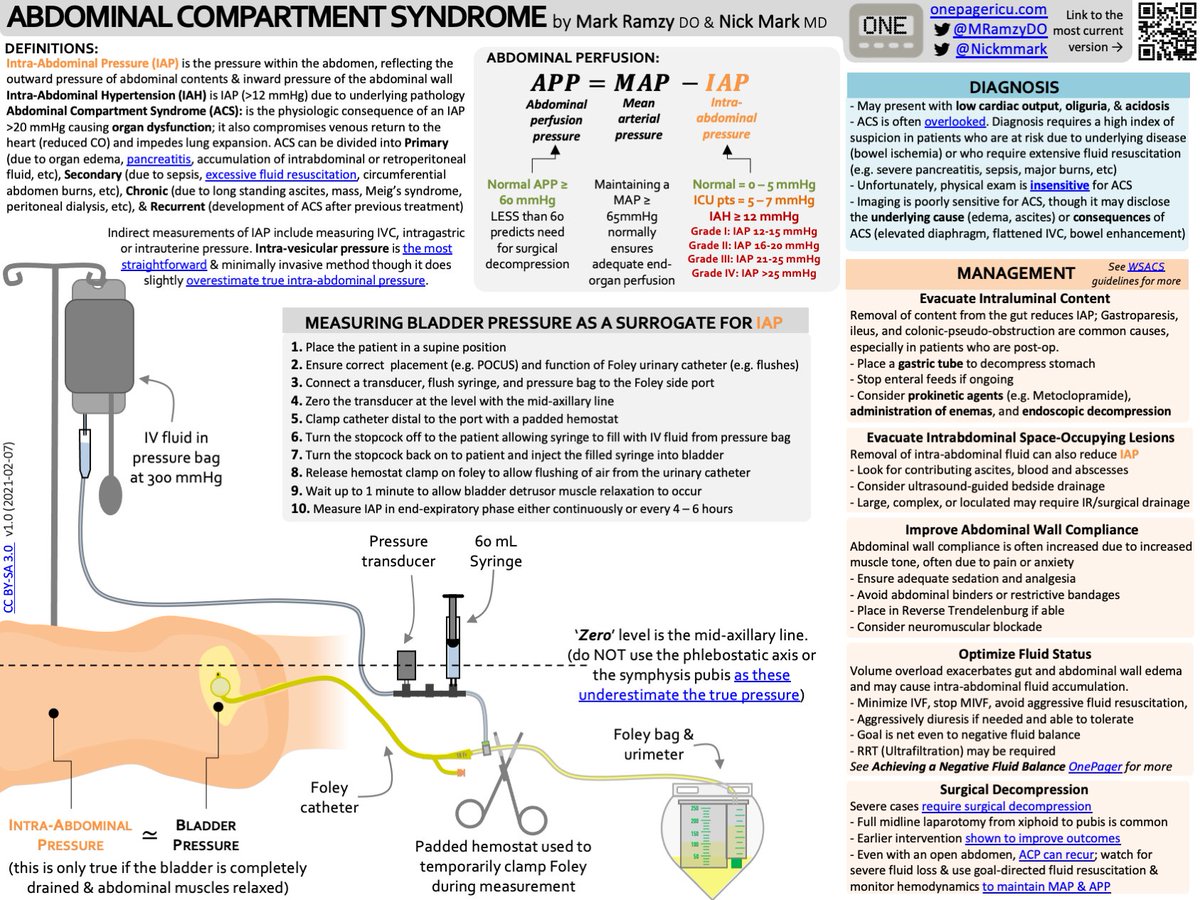 Today's ICUOnePager is about abdominal compartment syndrome.

What can cause abdominal compartment syndrome? How is it defined &amp; what is abdominal perfusion pressure? How do you measure a "bladder pressure" and why is this useful?

#FOAMed
onepagericu.com/abdominal-comp…