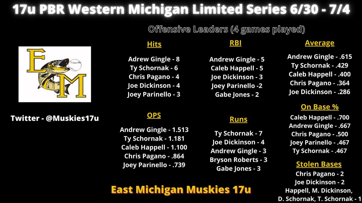 East Michigan Muskies Baseball 17U tweet media