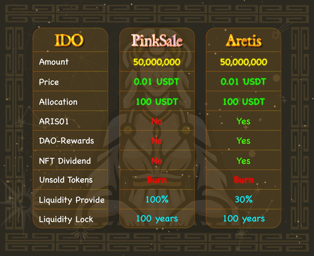 Aretis Creces Protocol - IDO Live Now

💥IDO on Aretis 👉dashboard.aretis.io/ido
💥IDO on Pinksale 👉pinksale.finance/launchpad/0xd2…

🔐Audited by RugFreeCoins &amp; Coinsult
🧑‍💻KYCed by BSCDaily, BSCNews &amp; Novos

🔘Details: docs.aretis.io/tokenomics/ido