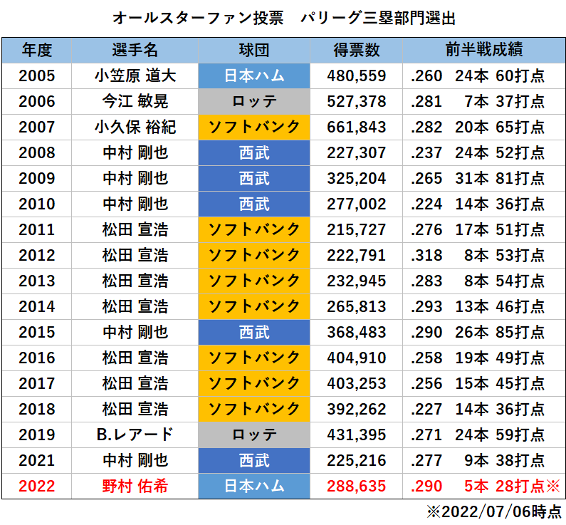 ヤキグラ 野球のグラフ オールスターファン投票 パリーグ三塁部門選出 野村佑希 日本ハムでは小笠原道大以来17年ぶりの選出 T Co Ryoosofnmq Twitter ヤキグラ 野球のグラフ オールスターファン投票 パリーグ三塁部門選出 野村佑希 日本ハムでは小笠原道大以来17年ぶりの選出 T Co Ryoosofnmq Twitter