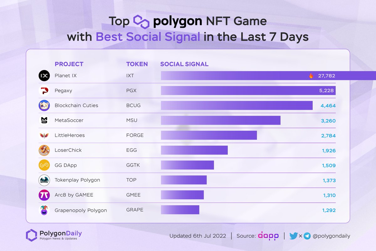 Top Polygon NFT Game with Best Social Signal In The Last 7 Days

$IXT @Planetix0
$PGX @pegaxyofficial
$BCUG @BlockchainCutie
$MSU @MetaSoccer_EN
$FORGE @littleheroes_io
$EGG @Chick_Labs
$GGTK @gg_dapp
$TOP @Tokenplay2
$GMEE @ARC8App
$GRAPE @GrapeSwap

#POLYGON #MATIC $MATIC