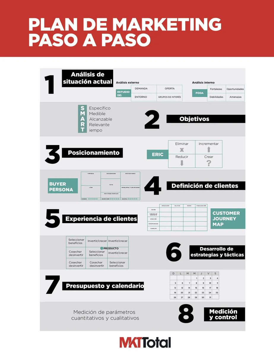 Eduardo69847261's tweet photo. El Plan de Marketing es el documento que resume la planificación de las estrategias de Marketing para un período determinado, incluyendo objetivos, indicadores, análisis, entre otra información importante para orientar a la empresa.
#ESDESIGN #MarketingEnUnMundoDigital #master https://t.co/G4MeWyh2Uo