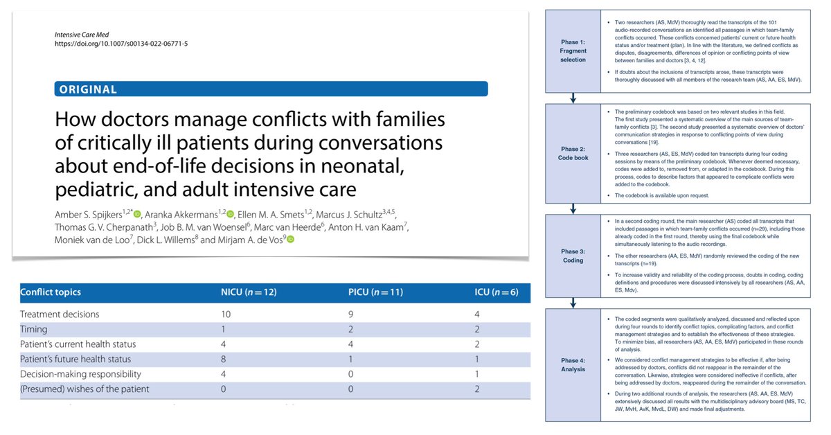 Team-family conflicts about end-of-life decisions in #ICU complicated by 1️⃣diagnostic/prognostic uncertainty + families 2️⃣strong negative emotions 3️⃣limited health literacy 4️⃣burden of responsibility Empathic strategies more effective vs content-oriented 🖇rdcu.be/cQ6wE