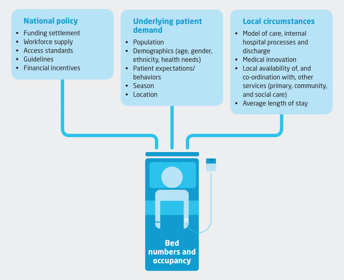 What's driving the changes in hospital bed numbers and are further reductions realistic? Find out more: kingsfund.org.uk/publications/n…