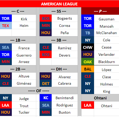 mike_petriello's tweet image. My final #wednesdayupdate. I'm not going by fan voting. This is my roster. Thanks for arguing with me, fun every year.

NL
+ Bell, Marte, Reynolds, Betts, Nola
- Freeman, Jazz, Gallen, Joc, Bednar

AL
+ Rodriguez, Peña, Cease, Blackburn Miggy
- Ward, Anderson, Montas, JDM, Skubal