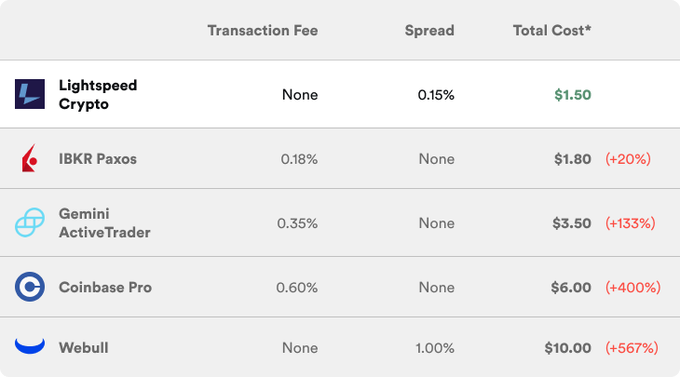 LightspdCrypto's tweet photo. Our fees are baked into the spread. #Bitcoin https://t.co/sSE5l6Hy9i