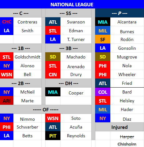 mike_petriello's tweet image. My final #wednesdayupdate. I'm not going by fan voting. This is my roster. Thanks for arguing with me, fun every year.

NL
+ Bell, Marte, Reynolds, Betts, Nola
- Freeman, Jazz, Gallen, Joc, Bednar

AL
+ Rodriguez, Peña, Cease, Blackburn Miggy
- Ward, Anderson, Montas, JDM, Skubal