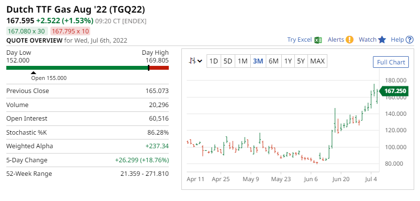 MicTotal's tweet photo. @ericnuttall European Nat Gas is on fire, very very good for VET, yet people are dumping the stock as if there were no tomorrow.  People have no clue.... https://t.co/vjrC0mcmNc