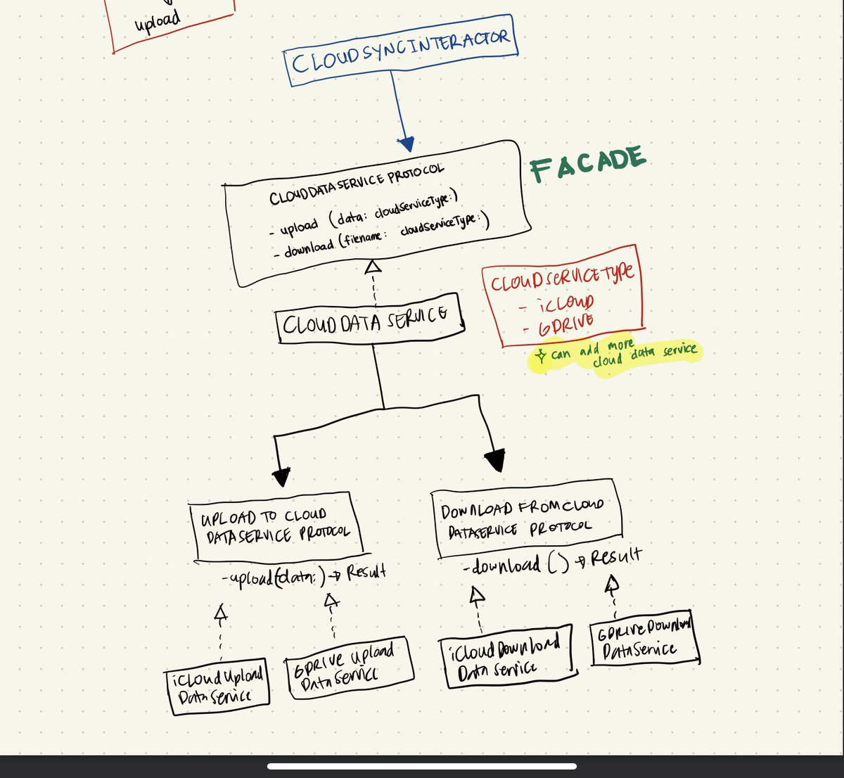 iosmadesimple's tweet photo. This is what I have come up with while  practicing #softwaredesign / #softwarearchitecture  with #FacadeDesignPattern I'm thinking on how we can implement CloudDataService to prepare it for possible additional Cloud service/s. https://t.co/xx8flZe4ze