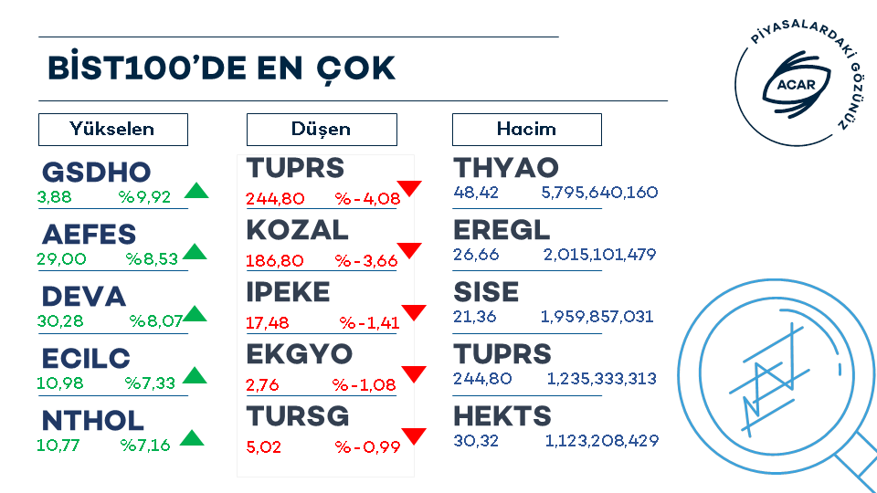Acar Menkul De erler On Twitter B ST100 de En ok Y kselen En ok 