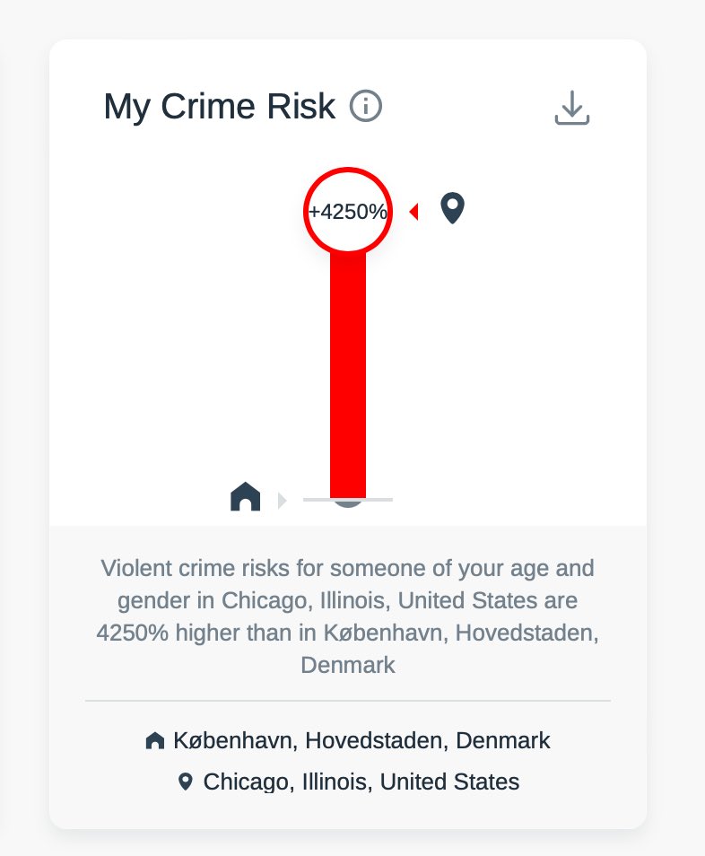 Safe_Esteem's tweet photo. @shannonrwatts This is the relative serious violent crime risk for a 21YO male from #Copenhagen planning to study and live in #Chicago 
 - See https://t.co/A6cZpzFRZj https://t.co/vkQA5fdLq7