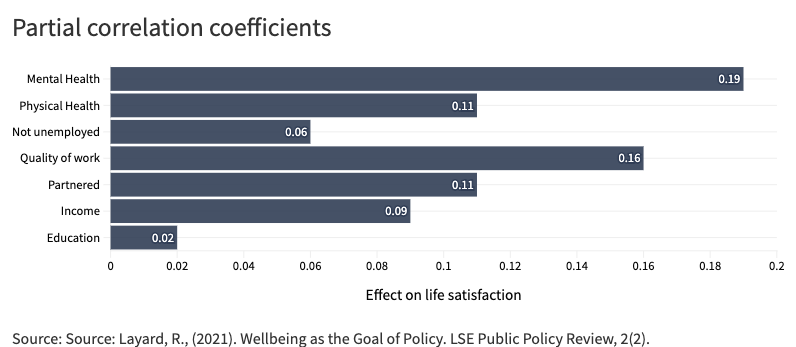 centre4ITP's tweet photo. We need a new, broader concept of deprivation – the inability to enjoy life for whatever reason, rather than just because of poverty. The same applies to our concept of inclusion writes @RichardLayard @CEP_LSE  https://t.co/KZNzgXqtaX https://t.co/MO5BomBzfW