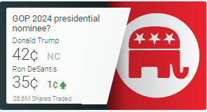 PredictIt's tweet photo. There's been a lot of movement in the #RNOM and #DNOM markets over the last few weeks Predict the 2024 presidential election here: https://t.co/B1Mfoz53MA @politico https://t.co/ZlV3Eug4zM