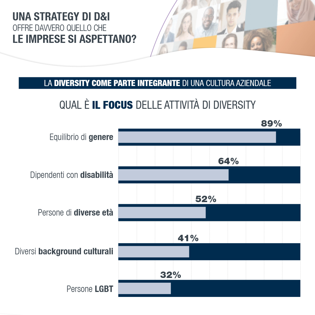 MichaelPageIT's tweet photo. Sai qual è il focus delle attività di #Diversity nelle imprese italiane?
Scopri tutti i dati nelle nostre infografiche! https://t.co/y1G0CMGOpB