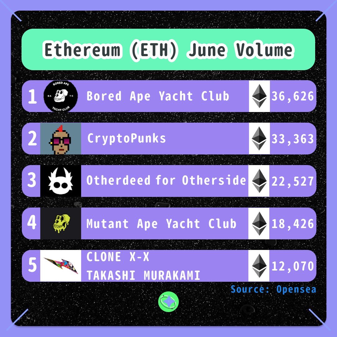wananft's tweet photo. The sales of Opensea has dropped by nearly 70%, but it still maintains a level of ultra-high transaction volume. Click on the figures to see what super projects are there. !
@opensea @BoredApeYC @MutantApeYC @takashipom @Primatesnft @justape_ @okaybears @DeGodsNFT @DegenTownNFT https://t.co/d2kRvSrbPh