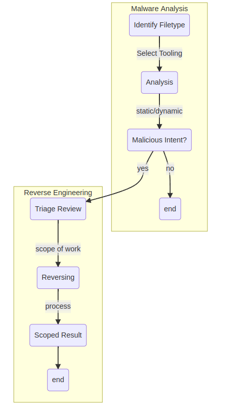 c3rb3ru5d3d53c's tweet photo. #Malware Analysis and #Reverse #Engineering Workflow Guide. 👩‍🏫

✅ Establishing a Methodology
✅ Detection
✅ Process Graph
✅ Tips and Tricks
✅ Malicious Intent
✅ Triage
✅ Types of Analysis
✅ Additional Resources

I hope you all enjoy! 😘

https://t.co/YYcFtnKGRo https://t.co/aoC7YXoLSq