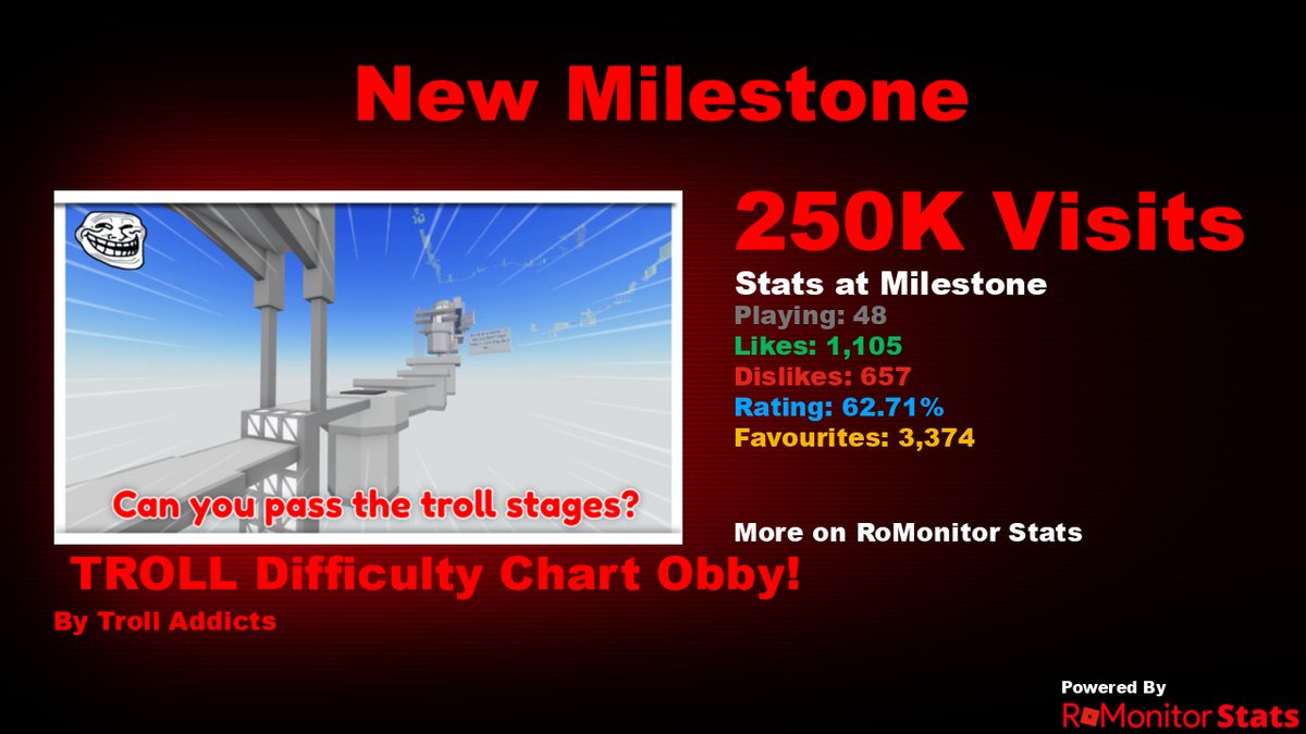 RoMonitorStats's tweet image. Congratulations to ✨ TROLL Difficulty Chart Obby! ✨ by Troll Addicts (@ValiantTB) for reaching 250,000 visits!
        
At the time of reaching this milestone they had 48 Players with a 62.71% rating.

View stats on RoMonitor romonitorstats.com/experience/970…