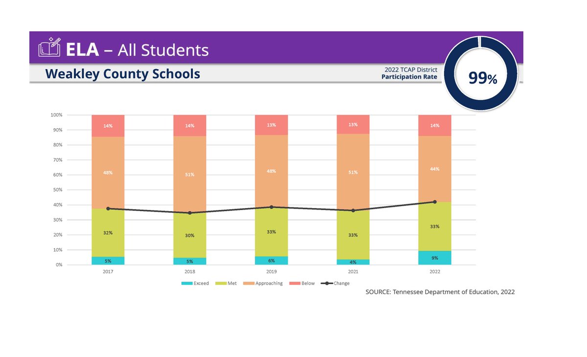 WeakleySchools's tweet image. Tennessee Comprehensive Assessment Program (TCAP) results released today show Weakley County students testing at above the state average in 23 of 26 areas tested and outperforming their own scores from the previous testing year.

weakleycountyschools.com/news/what_s_ne…