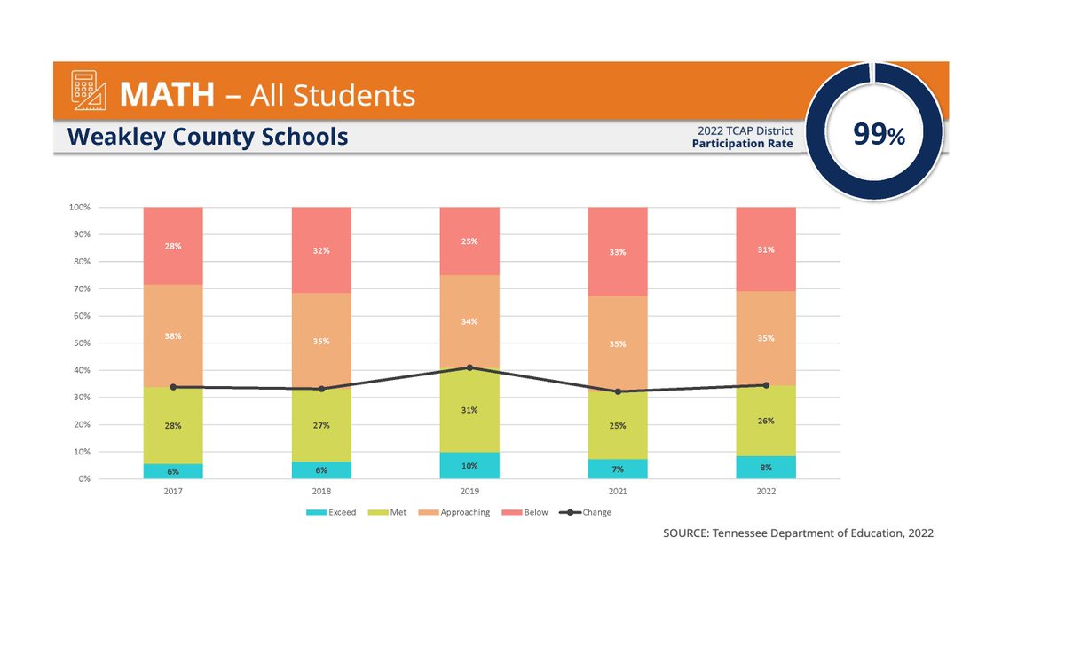 WeakleySchools's tweet image. Tennessee Comprehensive Assessment Program (TCAP) results released today show Weakley County students testing at above the state average in 23 of 26 areas tested and outperforming their own scores from the previous testing year.

weakleycountyschools.com/news/what_s_ne…