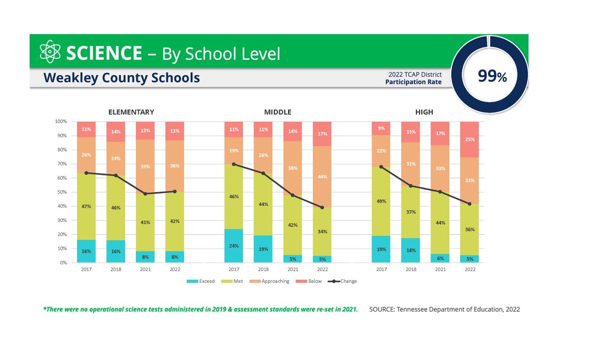 WeakleySchools's tweet image. Tennessee Comprehensive Assessment Program (TCAP) results released today show Weakley County students testing at above the state average in 23 of 26 areas tested and outperforming their own scores from the previous testing year.

weakleycountyschools.com/news/what_s_ne…