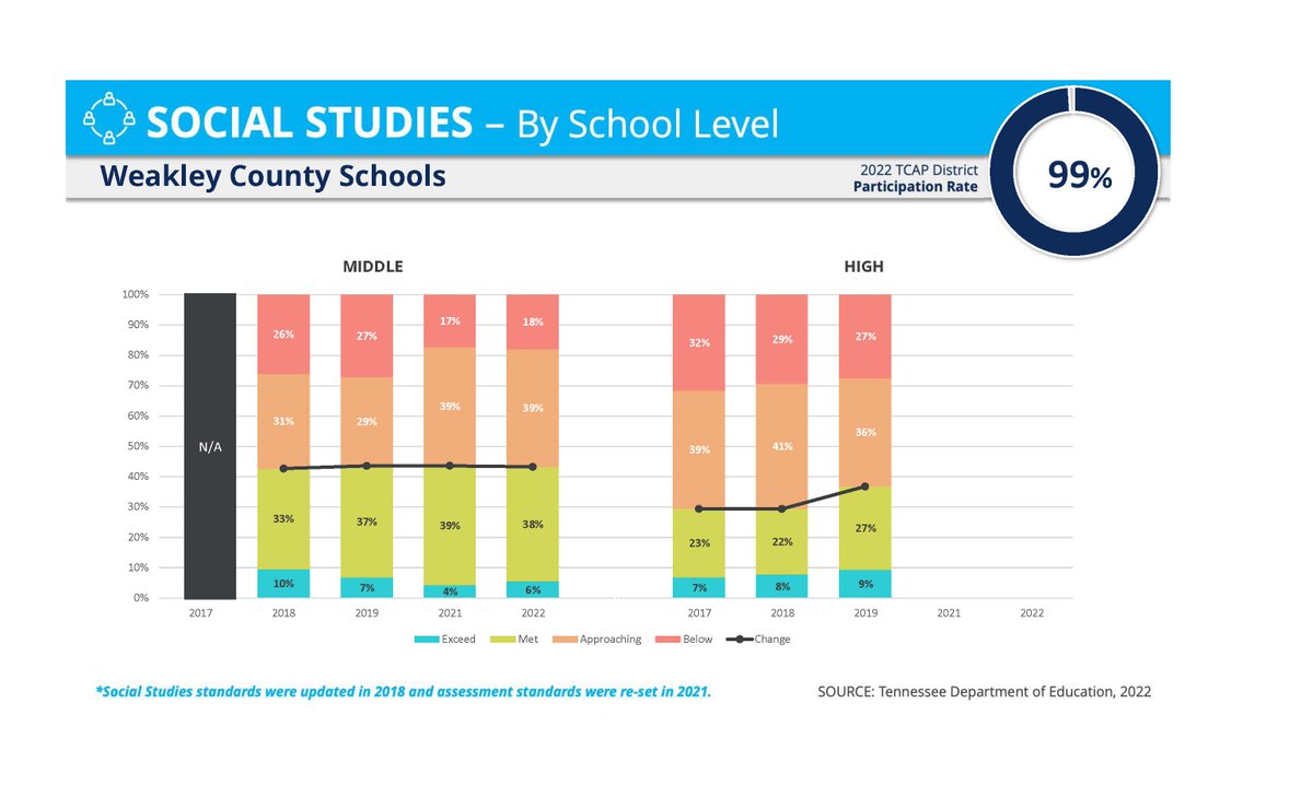 WeakleySchools's tweet image. Tennessee Comprehensive Assessment Program (TCAP) results released today show Weakley County students testing at above the state average in 23 of 26 areas tested and outperforming their own scores from the previous testing year.

weakleycountyschools.com/news/what_s_ne…
