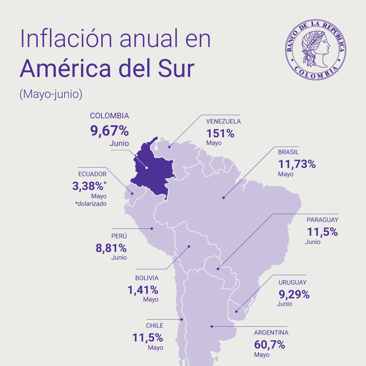 En junio, según el <a href="/DANE_Colombia/">DANE Colombia</a>, la inflación anual llegó a 9,67%. Los altos precios no son un fenómeno exclusivo de Colombia, donde se registra un nivel de inflación menor al de otras economías como Paraguay, Chile y Brasil. Este gráfico nos muestra el panorama en la región👇
