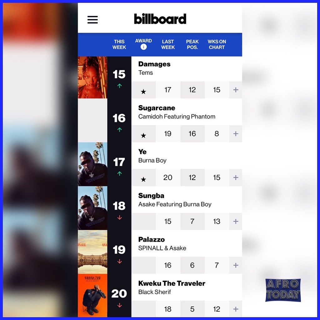 Afrotodayy's tweet photo. #camidoh @Camidoh “Sugarcane” featuring #phantombeats went up to #16 ( +3) on the Billboard U.S. Afrobeats Songs chart. (Swipe)
#afrotoday #afrobeats https://t.co/T7YcWxeFKb