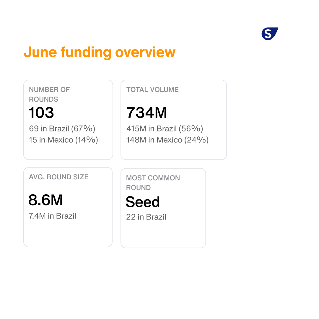 SlingHub's tweet photo. To find out everything that happened in June in the Latin-American startup ecosystem, go to https://t.co/lV3n7KIo2g https://t.co/9ZiFQSs3Kj