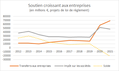 Les transferts aux entreprises dépassent désormais les recettes de l'impôt sur les sociétés. Le solde a baissé au cours des années 2010, depuis 2020 il est fortement négatif. Même en 2021, alors que le taux de marge des entreprises était exceptionnellement élevé.