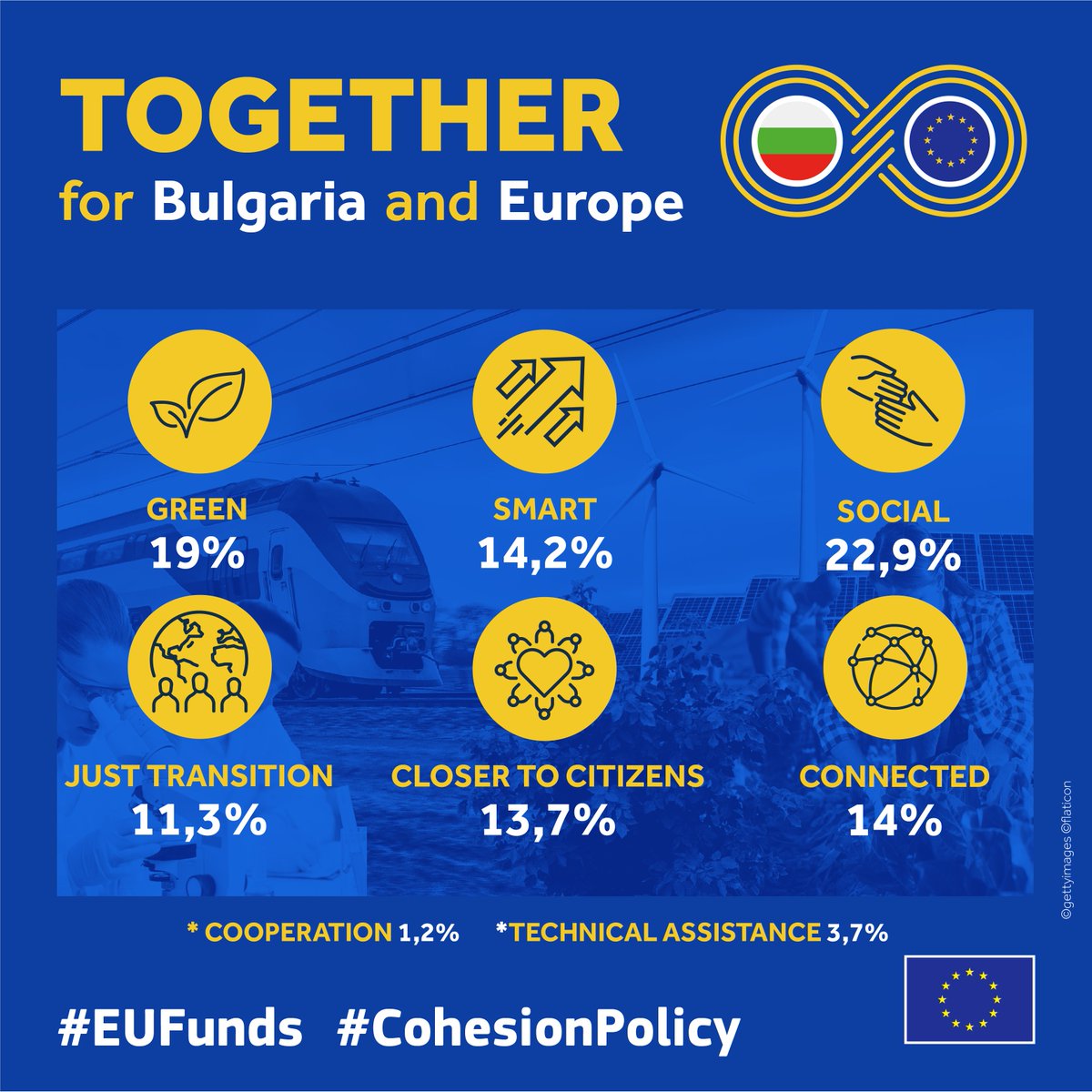 As of today, the Partnership Agreement with Bulgaria paves the way for €11 billion investment in
🔸regional growth
🔹just green and digital transition
🔸innovation &amp; infrastructure
🔹renewable energy sources &amp; others

We expect operational programmes to start by the end of 2022!