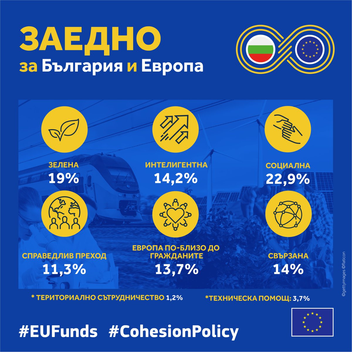 От днес споразумението за партньорство с България дава път на инвестиции за €11 милиарда:
🔹Регионален растеж 
🔸справедлив екологичен и цифров преход
🔹иновации и инфраструктура
🔸възобновяеми енергийни източници и др
Очакваме оперативните програми да заработят до края на 2022!