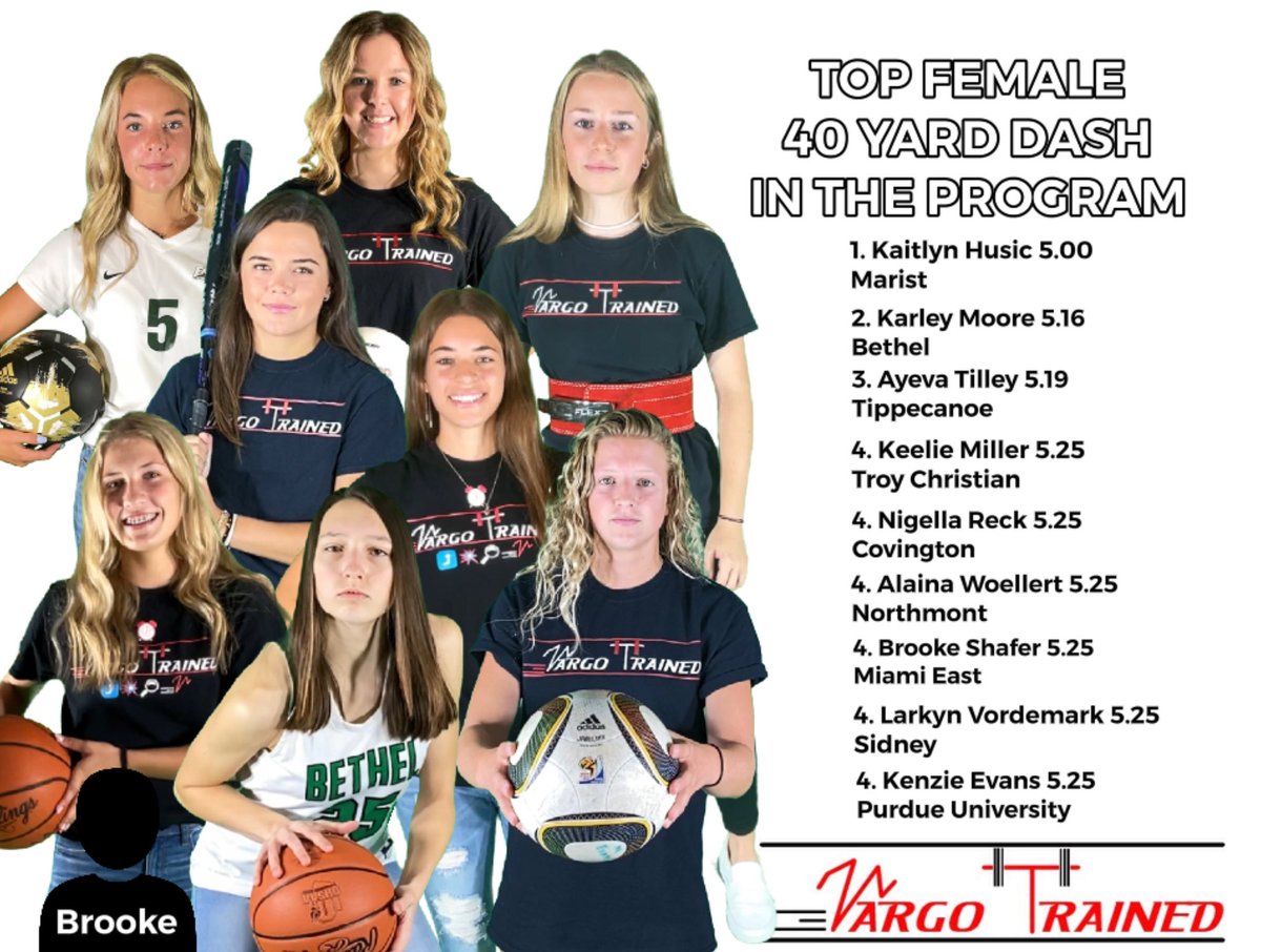 Top speed prs in the 40 among current female athletes in the program.