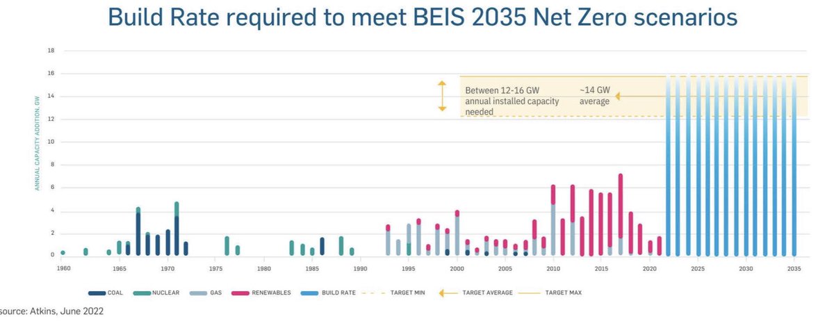 Unprecedented build rate required to decarbonise UK energy system by 2035

⚡️12-16GW of new generation capacity needed each year until 2035 to hit #NetZero targets – equivalent to annually building Ireland’s entire energy system!

#EngineeringNetZero

snclavalin.com/en/media/trade…