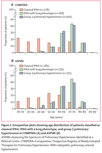 LancetRespirMed's tweet photo. NEW Research—Phenotyping of idiopathic pulmonary arterial hypertension: a registry analysis

From Prof Marius Hoeper &amp; colleagues https://t.co/iyf9AMvtom https://t.co/EZN8Gc9zkw