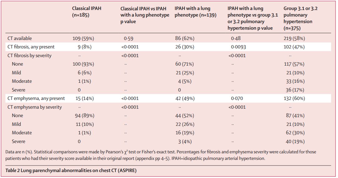 LancetRespirMed's tweet photo. NEW Research—Phenotyping of idiopathic pulmonary arterial hypertension: a registry analysis

From Prof Marius Hoeper &amp; colleagues https://t.co/iyf9AMvtom https://t.co/EZN8Gc9zkw