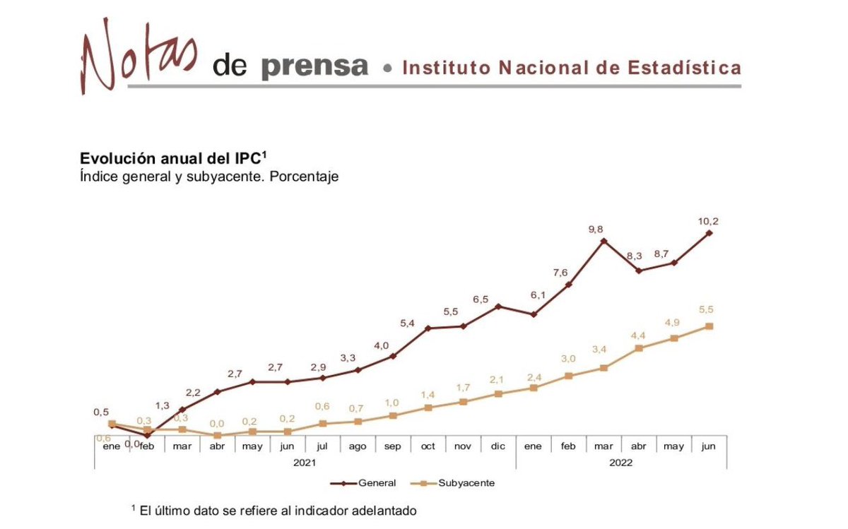 LuisMiguelValue's tweet image. Inflación por encima del 10% en España.

La pérdida de poder adquisitivo está siendo mayúscula.